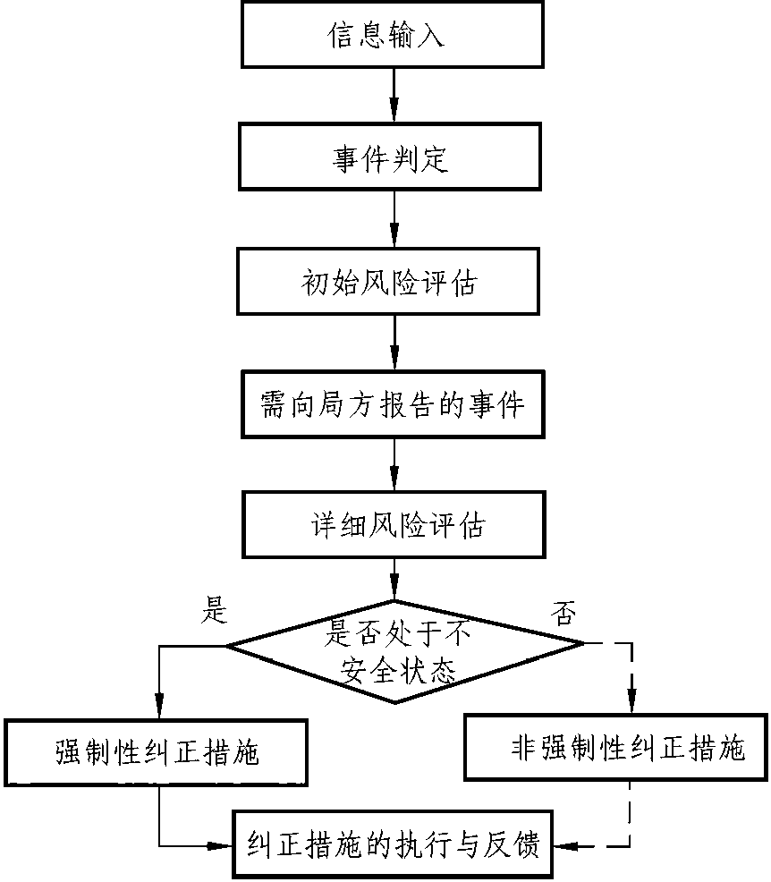 3.1 民機(jī)持續(xù)適航體系的總體要求